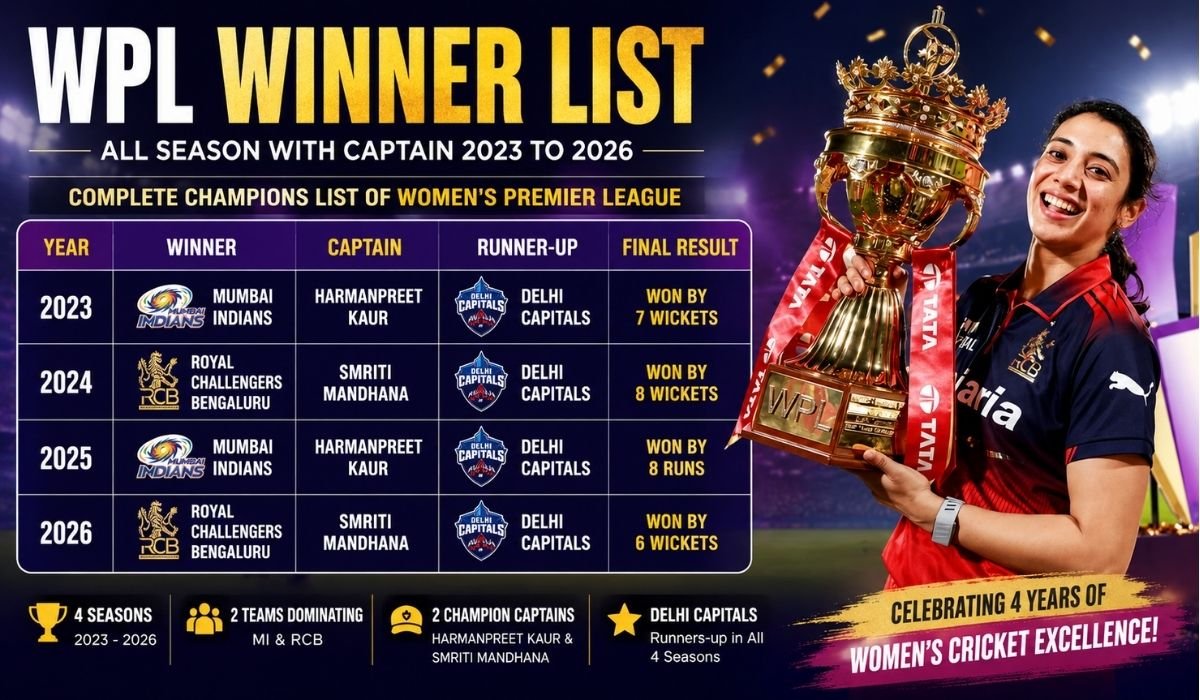 WPL Winners List All Season With Captain 2023 to 2026